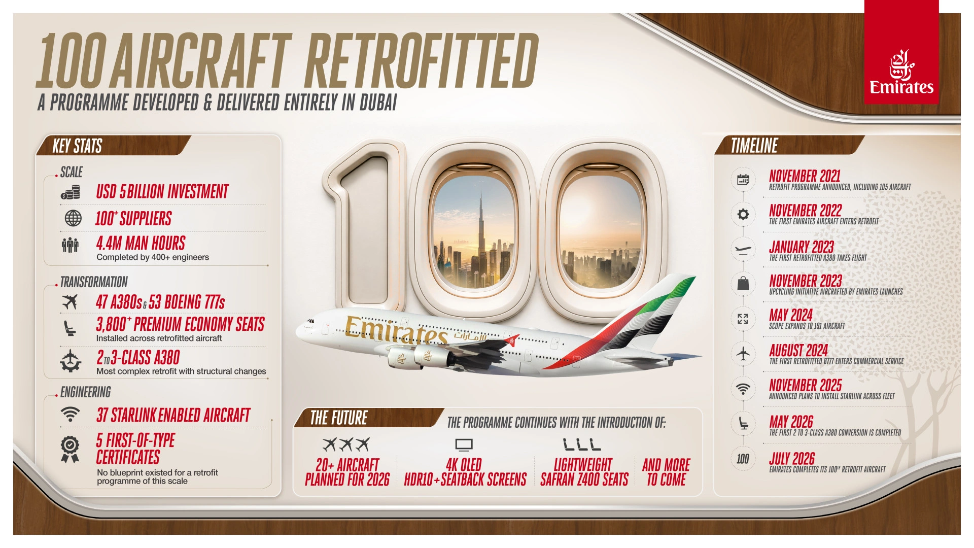 emirates-100-retrofits-5-billion-cabin-upgrade